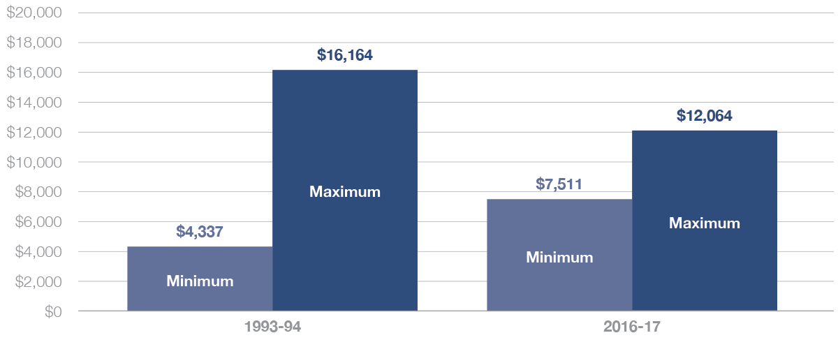 Graphic 1: Michigan’s Shrinking Foundation Allowance Gap (in 2016 dollars) - click to enlarge